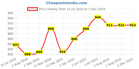 tatacliq.com ExclusiveLane Coral Reef Tea Cups In Ceramic (Set Of 6, Hand Glazed Studio Pottery, Carmine Red) exclusivelane Price History Graph from 31 Jul 2024 to 2 Dec 2025
