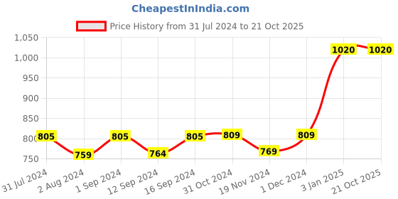tatacliq.com ExclusiveLane 'Crimson Shields' Hand Glazed Studio Pottery Ceramic Dining Bowls Set (3.3", Set Of 6) exclusivelane Price History Graph from 31 Jul 2024 to 20 Oct 2025