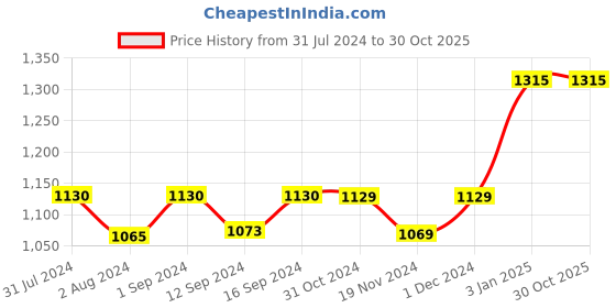 tatacliq.com ExclusiveLane 'Crimson Shields' Hand Glazed Studio Pottery Ceramic Dining Bowls Set (4" , Set Of 6) exclusivelane Price History Graph from 31 Jul 2024 to 30 Oct 2025