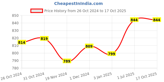 tatacliq.com ExclusiveLane Daawat-e-Taj White Ceramic Serving Bowls 220 ml - Set of 4 exclusivelane Price History Graph from 26 Oct 2024 to 15 Oct 2025