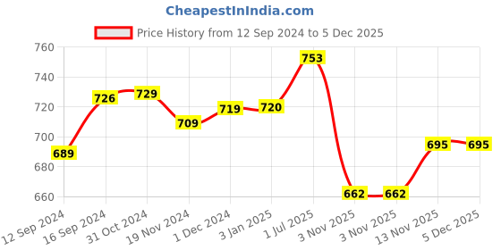 tatacliq.com ExclusiveLane Daawat-e-Taj White Ceramic Serving Bowls 580 ml - Set of 2 exclusivelane Price History Graph from 12 Sep 2024 to 5 Dec 2025