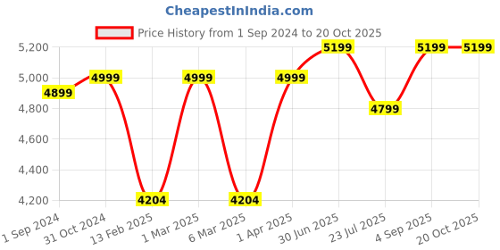 tatacliq.com ExclusiveLane Dancing Ganpati Hand-Etched Gold Brass Decorative Hanging Bell - Set of 2 exclusivelane Price History Graph from 1 Sep 2024 to 20 Oct 2025
