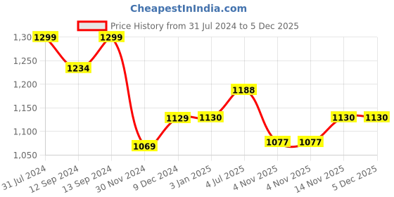 tatacliq.com ExclusiveLane Dark Brown & Beige Ceramic Coffee Mugs - Set of 4 (300ml) exclusivelane Price History Graph from 31 Jul 2024 to 5 Dec 2025