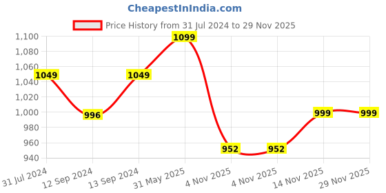 tatacliq.com ExclusiveLane Dark Brown & Cream Ceramic Coffee Mugs - Set of 4 (320ml) exclusivelane Price History Graph from 31 Jul 2024 to 29 Nov 2025