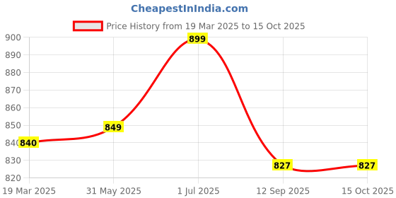 tatacliq.com ExclusiveLane 'Dazzling Posy' Off-White & Orange Ceramic Planter Pot - Set of 2 exclusivelane Price History Graph from 19 Mar 2025 to 15 Oct 2025