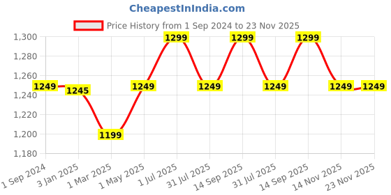 tatacliq.com ExclusiveLane 'Desert Owl-Jar Pack' Handglazed Salt & Pepper Shaker Set With Toothpick Holder & Tray exclusivelane Price History Graph from 1 Sep 2024 to 23 Nov 2025