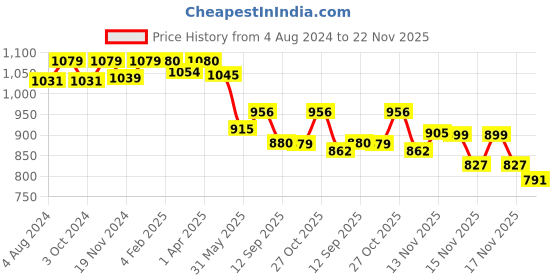 tatacliq.com ExclusiveLane 'Desert Spatulas' Hand-Painted Wall Decor In Mango & Pine Wood exclusivelane Price History Graph from 4 Aug 2024 to 22 Nov 2025