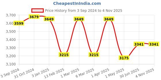 tatacliq.com ExclusiveLane Dhokra & Warli Handpainted Wooden Wall Hanging Set exclusivelane Price History Graph from 3 Sep 2024 to 3 Nov 2025