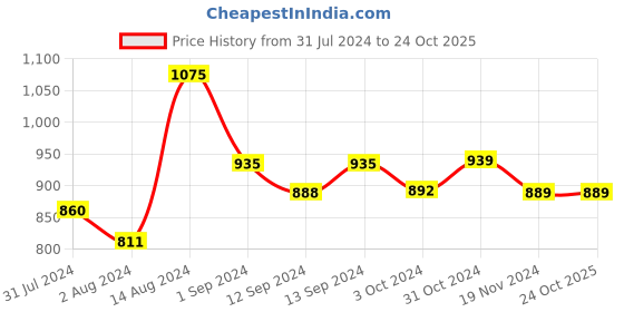 tatacliq.com ExclusiveLane 'Dimples of Crimson' Hand Galzed Studio Pottery Ceramic Tea & Coffee Cups (Set Of 6) exclusivelane Price History Graph from 31 Jul 2024 to 24 Oct 2025