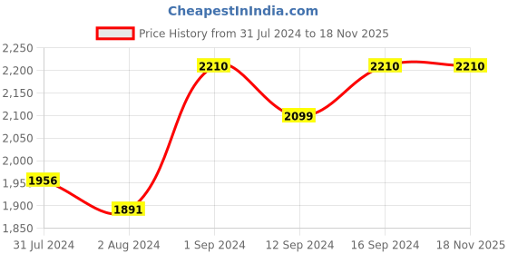 tatacliq.com ExclusiveLane Drowsy Man Multicolor Sheesham Wood Wall Lamp exclusivelane Price History Graph from 31 Jul 2024 to 18 Nov 2025