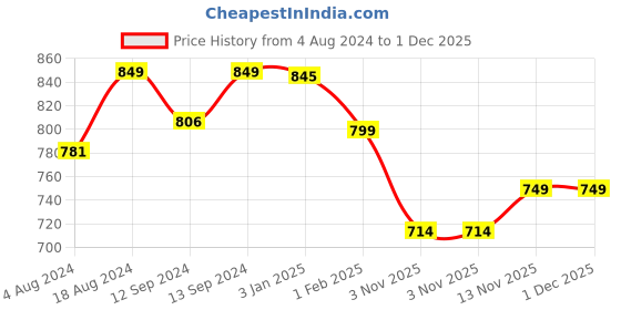 tatacliq.com ExclusiveLane Earthen Brown Ceramic Terra Tones Handcrafted Kullads (0.12 L) - Set of 6 exclusivelane Price History Graph from 4 Aug 2024 to 30 Nov 2025