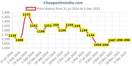 tatacliq.com ExclusiveLane 'Earthen Turquoise' Hand Glazed Dinner Plates In Ceramic (Set of 2, Microwave Safe) exclusivelane Price History Graph from 31 Jul 2024 to 5 Dec 2025