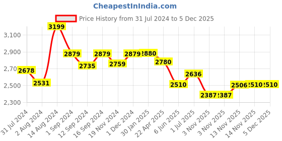 tatacliq.com ExclusiveLane 'Earthen Turquoise' Hand Glazed Dinner Plates In Ceramic (Set of 6, Microwave Safe) exclusivelane Price History Graph from 31 Jul 2024 to 5 Dec 2025