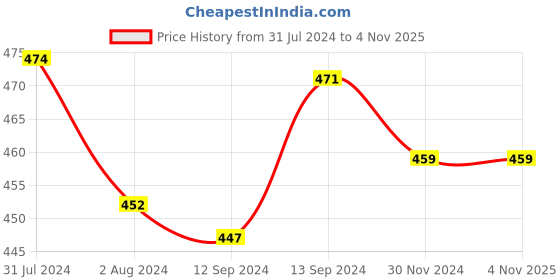 tatacliq.com ExclusiveLane 'Earthen Turquoise' Hand Glazed Tea & Coffee Mug In Ceramic (360 ML, Microwave Safe) exclusivelane Price History Graph from 31 Jul 2024 to 3 Nov 2025