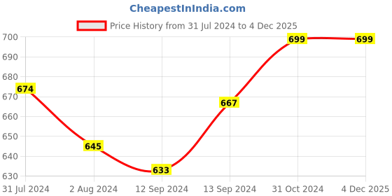 tatacliq.com ExclusiveLane 'Earthen Turquoise' Hand Glazed Tea & Coffee Mugs In Ceramic (Set of 2, 360 ml) exclusivelane Price History Graph from 31 Jul 2024 to 3 Dec 2025
