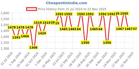 tatacliq.com ExclusiveLane Ebony Mesh Handcrafted Table Lamp In Mango Wood & Iron (15 Inches) exclusivelane Price History Graph from 31 Jul 2024 to 22 Nov 2025
