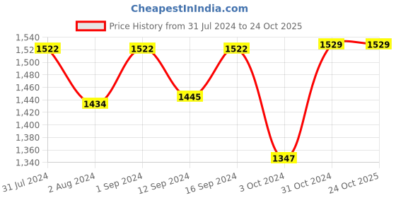 tatacliq.com ExclusiveLane Elementary Cubic Table Lamp In Mango Wood (12 inch) exclusivelane Price History Graph from 31 Jul 2024 to 24 Oct 2025