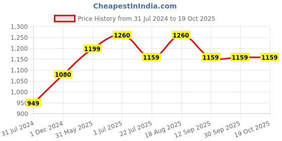 tatacliq.com ExclusiveLane 'Enchanting Elephant' Sky Blue & Red Planter Pot - Set of 1 exclusivelane Price History Graph from 31 Jul 2024 to 18 Oct 2025
