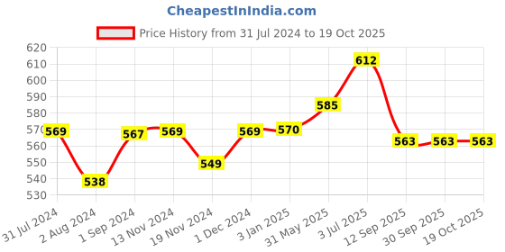 tatacliq.com exclusivelane ExclsuiveLane Chirping Mockingjay White Ceramic Magnetic Fridge Planter exclusivelane Price History Graph from 31 Jul 2024 to 18 Oct 2025