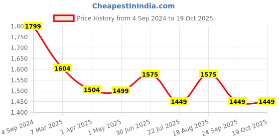 tatacliq.com ExclusiveLane Faraday Round Table Lamp In Mango Wood (13 inch) exclusivelane Price History Graph from 4 Sep 2024 to 18 Oct 2025