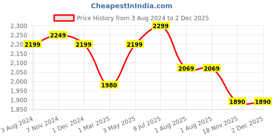tatacliq.com ExclusiveLane Fire Yellow & Gold Ceramic Shatranj Storage Container Set with Iron Holder exclusivelane Price History Graph from 3 Aug 2024 to 2 Dec 2025