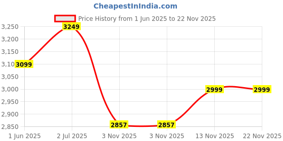 tatacliq.com ExclusiveLane Floral-Etched' Handcrafted Spice Box In Brass With Spoon (7 Containers, 40 ML) exclusivelane Price History Graph from 1 Jun 2025 to 21 Nov 2025