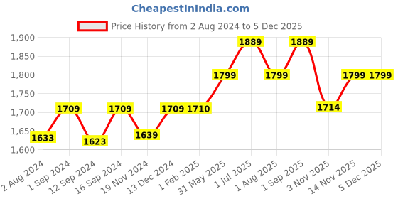 tatacliq.com ExclusiveLane 'Floral-Etched' Light Brown & Golden Mango Wood Chapati Box - Set of 1 exclusivelane Price History Graph from 2 Aug 2024 to 4 Dec 2025