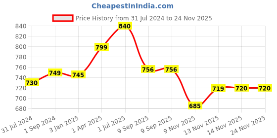 tatacliq.com ExclusiveLane Floral Hand-painted Coasters In Ceramic (Set of 4) exclusivelane Price History Graph from 31 Jul 2024 to 24 Nov 2025