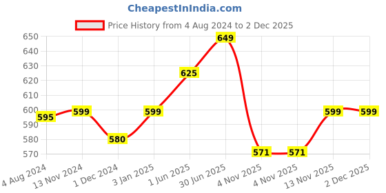 tatacliq.com ExclusiveLane Floral Hand-painted Multi Utility Storage Jar & Container In Ceramic (Airtight) exclusivelane Price History Graph from 4 Aug 2024 to 2 Dec 2025