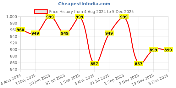 tatacliq.com ExclusiveLane Floral Hand-painted Multi Utility Storage Jars & Containers In Ceramic (Airtight) exclusivelane Price History Graph from 4 Aug 2024 to 5 Dec 2025