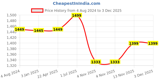 tatacliq.com ExclusiveLane Floral Hand-painted Multi Utility Storage Jars & Containers In Ceramic (Non-Airtight) exclusivelane Price History Graph from 4 Aug 2024 to 2 Dec 2025