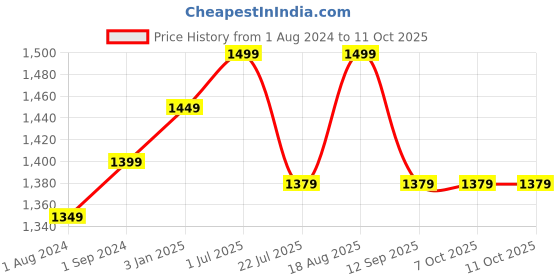 tatacliq.com ExclusiveLane Flower Block Key Holder In Sheesham Wood exclusivelane Price History Graph from 1 Aug 2024 to 10 Oct 2025