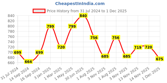 tatacliq.com ExclusiveLane 'Four Mediterranean Bowls' Handpainted Serving Bowls In Ceramic (Set Of 4) exclusivelane Price History Graph from 31 Jul 2024 to 1 Dec 2025