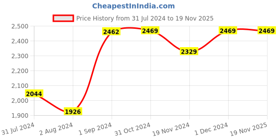 tatacliq.com ExclusiveLane 'Gayak Folk Artists' Multicolor Iron Decorative Piece - Set of 2 exclusivelane Price History Graph from 31 Jul 2024 to 19 Nov 2025