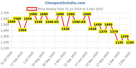 tatacliq.com ExclusiveLane Gold Brass Carved Peacock Hand-Etched Decorative Wall Hanging Diya With Bells exclusivelane Price History Graph from 31 Jul 2024 to 3 Dec 2025