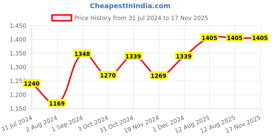 tatacliq.com ExclusiveLane Gold Brass Gleeful Ganesha Hand-Etched Decorative Wall Hanging Diyas With Bells exclusivelane Price History Graph from 31 Jul 2024 to 17 Nov 2025