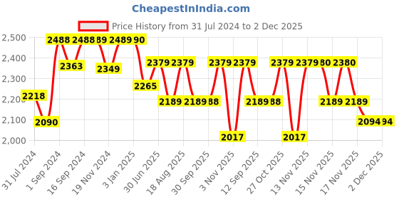tatacliq.com ExclusiveLane Gold Iron Goblet Pendant Lamp - Set of 2 exclusivelane Price History Graph from 31 Jul 2024 to 2 Dec 2025