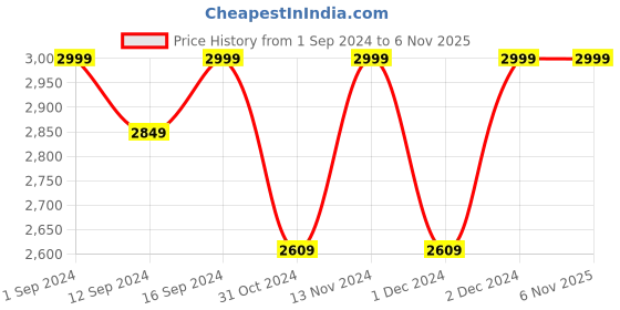 tatacliq.com ExclusiveLane Gold Iron Moroccan Geometry Hand-Etched Pendant Lamp - Set of 2 exclusivelane Price History Graph from 1 Sep 2024 to 5 Nov 2025