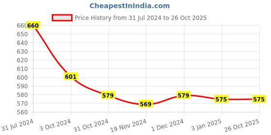 tatacliq.com ExclusiveLane Golden Aluminium Divine Laxmi Ganesh Idol With Diya exclusivelane Price History Graph from 31 Jul 2024 to 26 Oct 2025
