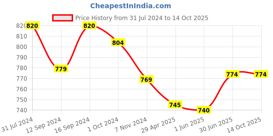 tatacliq.com ExclusiveLane Golden Aluminium Elephant Refreshment Serveware (0.11 L) exclusivelane Price History Graph from 31 Jul 2024 to 13 Oct 2025