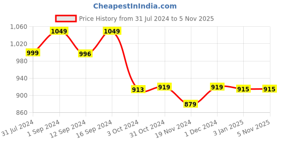 tatacliq.com ExclusiveLane Golden & Green Iron Lush Foliage' Handcrafted Hanging Pendant Lamp Shade exclusivelane Price History Graph from 31 Jul 2024 to 3 Nov 2025