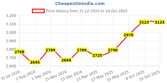 tatacliq.com ExclusiveLane Golden Brass Elephant Decorative Pooja Chowki exclusivelane Price History Graph from 31 Jul 2024 to 13 Oct 2025
