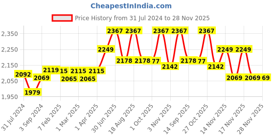 tatacliq.com ExclusiveLane Golden Brass Handcarved Laxmi Ganesha Pair Diyas - Set of 2 exclusivelane Price History Graph from 31 Jul 2024 to 28 Nov 2025