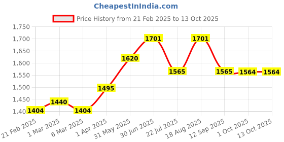 tatacliq.com ExclusiveLane Golden Brass Laxmi-Ganesh Shankh Pushp Diyas - Set of 4 exclusivelane Price History Graph from 21 Feb 2025 to 12 Oct 2025
