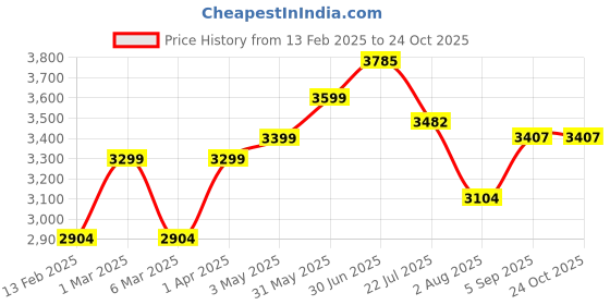 tatacliq.com ExclusiveLane Golden Brass Mandala Handcarved Pooja Chowki exclusivelane Price History Graph from 13 Feb 2025 to 24 Oct 2025
