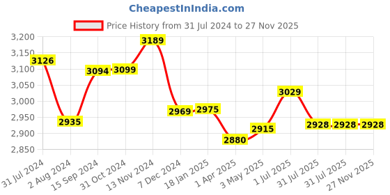 tatacliq.com ExclusiveLane Golden Brass Moroccan Hand-Etched Spice Box With Spoon (0.11 L) - Set of 7 exclusivelane Price History Graph from 31 Jul 2024 to 26 Nov 2025