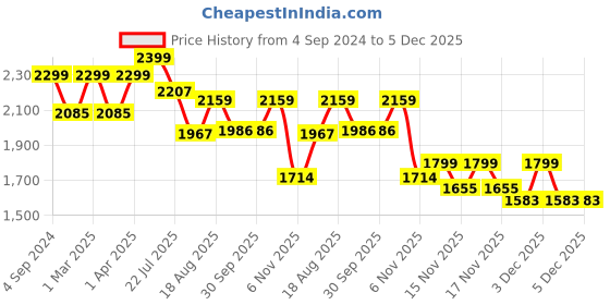 tatacliq.com ExclusiveLane Golden Brass Swan Dhoop Dani Handcarved Incense Burner exclusivelane Price History Graph from 4 Sep 2024 to 5 Dec 2025