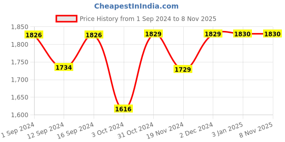 tatacliq.com ExclusiveLane Golden Iron 24.38 cm Weaved Barrel' Handcrafted Table Lamp exclusivelane Price History Graph from 1 Sep 2024 to 6 Nov 2025
