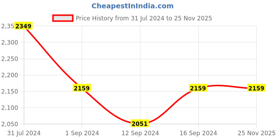 tatacliq.com ExclusiveLane Golden Iron Bird Nest' Handcrafted Chandelier With Hanging Lamp (3 Shades) exclusivelane Price History Graph from 31 Jul 2024 to 25 Nov 2025