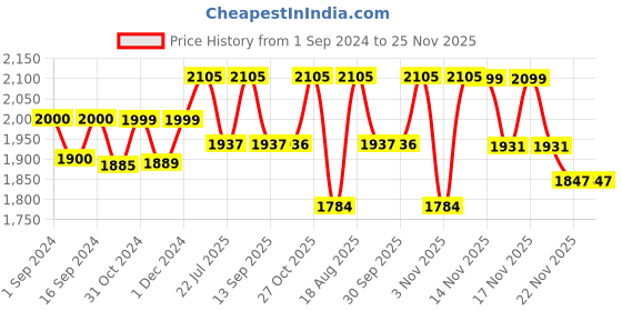 tatacliq.com ExclusiveLane Golden Iron Bird Nest' Handcrafted Chandelier With Hanging Lamp (3 Shades) exclusivelane Price History Graph from 1 Sep 2024 to 25 Nov 2025